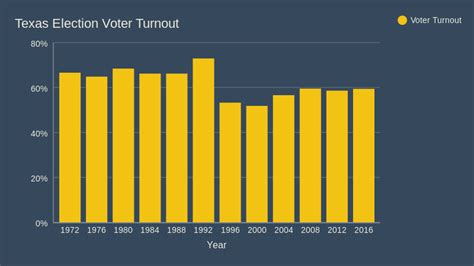 voter turnout in texas 2020